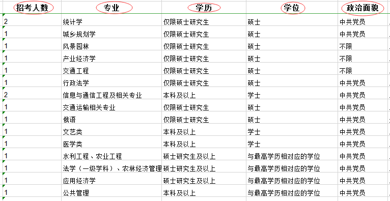 2020年國(guó)家公務(wù)員考試職位表中都有哪些內(nèi)容