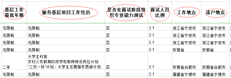 2020年國(guó)家公務(wù)員考試職位表中都有哪些內(nèi)容