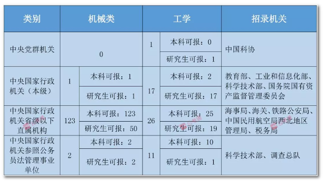 2020年國家公務(wù)員考試機(jī)械類專業(yè)可以報哪些崗位？