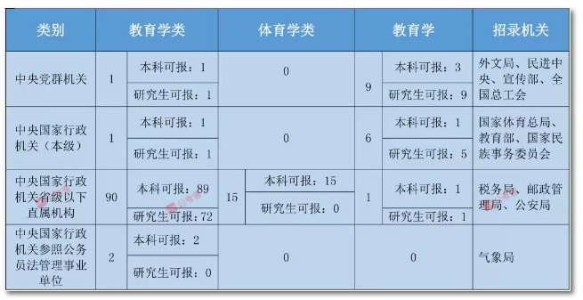 2020年國(guó)家公務(wù)員考試教育類(lèi)專(zhuān)業(yè)可以報(bào)哪些崗位？