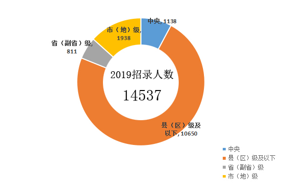 應(yīng)屆生報(bào)考2020年國家公務(wù)員考試選哪些崗位好