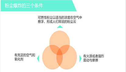 常識積累：粉塵爆炸