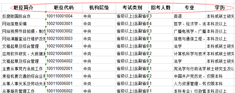 2020年國(guó)家公務(wù)員考試職位怎么選比較好？