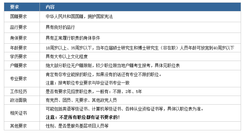 2020年國家公務(wù)員考試下月啟動(dòng)！我能報(bào)考嗎？