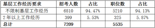 2019遼寧省考招7209人創(chuàng)新高 95%職位本科可報(bào)