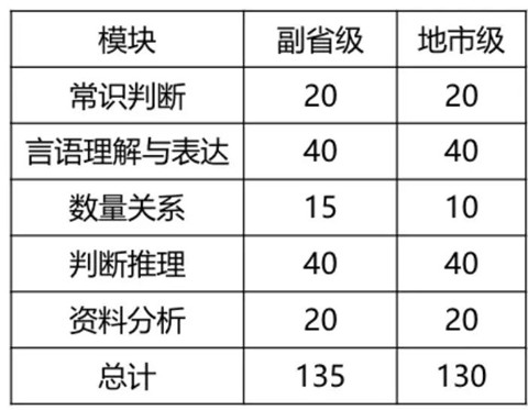 2020年國考倒計(jì)時(shí) 行測各模塊如何提高準(zhǔn)確率？