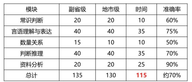 2020年國考倒計(jì)時(shí) 行測各模塊如何提高準(zhǔn)確率？