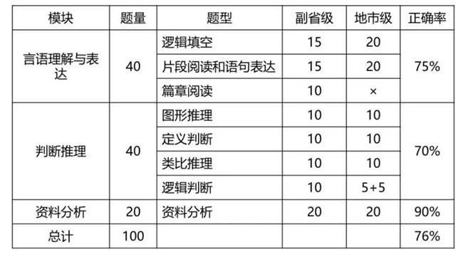 2020年國考倒計(jì)時(shí) 行測各模塊如何提高準(zhǔn)確率？