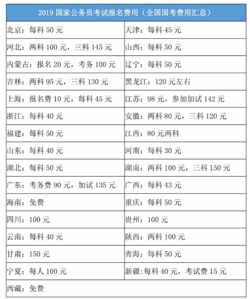 2020年國(guó)家公務(wù)員考試報(bào)名費(fèi)是多少？