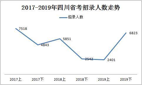 2019下半年四川省考共招錄6823人，明日起報名！