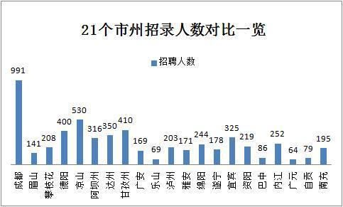 2019下半年四川省考共招錄6823人，明日起報名！