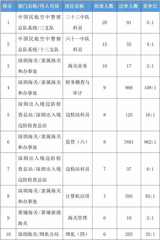 2020年國家公務(wù)員考試報名這些誤區(qū)千萬要避開