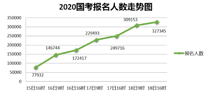 2020國(guó)考報(bào)名統(tǒng)計(jì)：近33萬人提交報(bào)考申請(qǐng) 最高競(jìng)爭(zhēng)比812:1