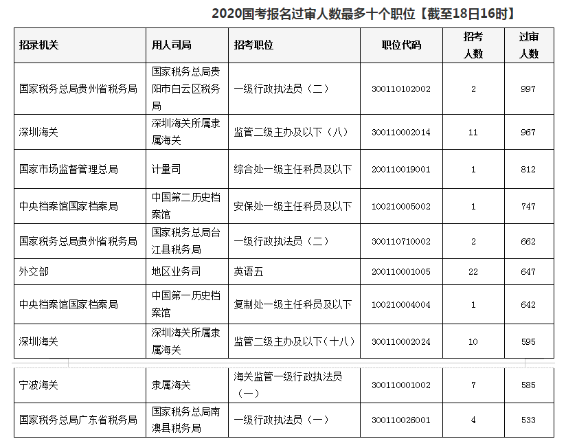 2020國(guó)考報(bào)名統(tǒng)計(jì)：近33萬人提交報(bào)考申請(qǐng) 最高競(jìng)爭(zhēng)比812:1