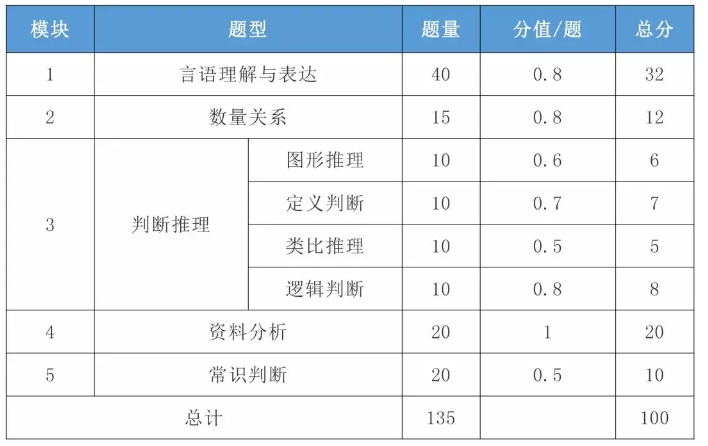 2021年國考行測一題多少分？分值怎么分布？