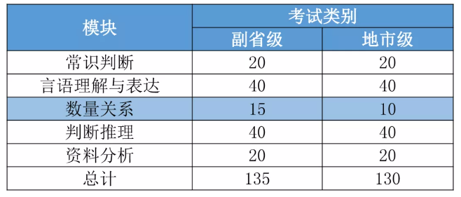 2021國考要進面每個模塊你至少要對多少道題？ 