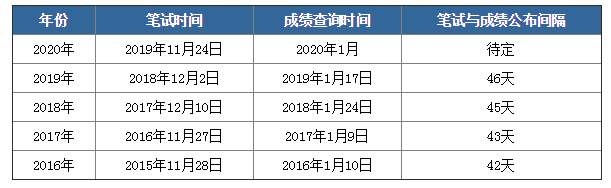 2020年國考筆試成績下月公布，如何查詢？