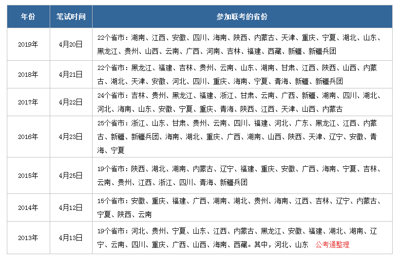 2020年公務(wù)員聯(lián)考什么時候啟動，有哪些省份參加