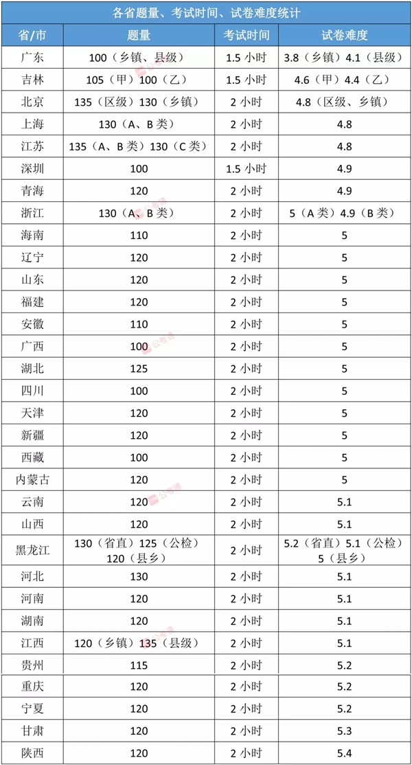 各省公務員考試難度排行榜，快看看你的省份難不難！