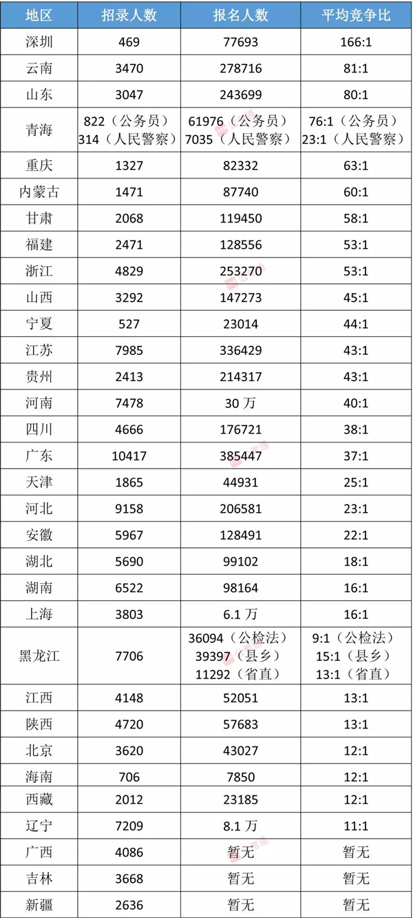 各省公務員考試難度排行榜，快看看你的省份難不難！