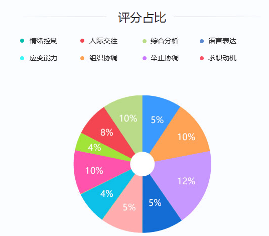 2020年國(guó)家公務(wù)員考試面試評(píng)分標(biāo)準(zhǔn)是什么？