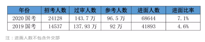 2020國考156分很高？其實這還只是崗位最低進面分！