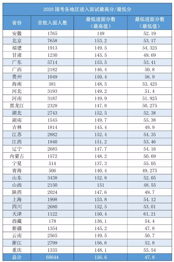 2020國考156分很高？其實這還只是崗位最低進面分！