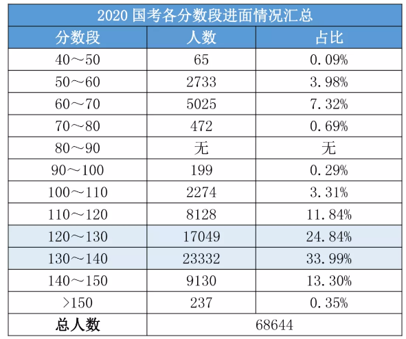 2020國考156分很高？其實這還只是崗位最低進面分！