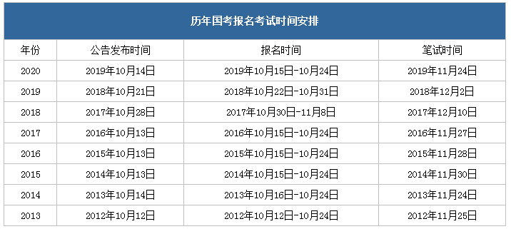 定了！2021年國(guó)考11月下旬筆試，你準(zhǔn)備好了嗎