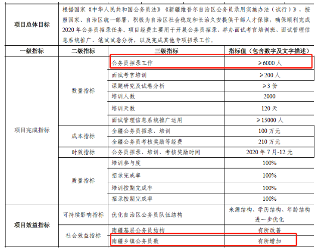 2020年新疆公務(wù)員考試確定擴(kuò)招，總數(shù)將超6000人