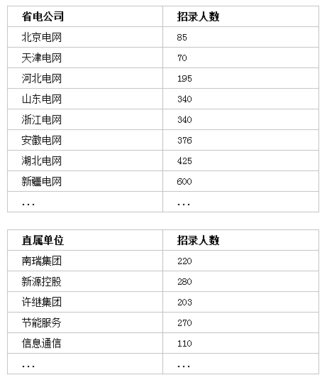 國家電網招聘7000+人，?？瓶蓤?！截止4月30日