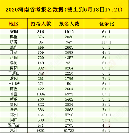 河南公務(wù)員考試報(bào)名首日超6萬(wàn)人報(bào)考 同期增長(zhǎng)37%