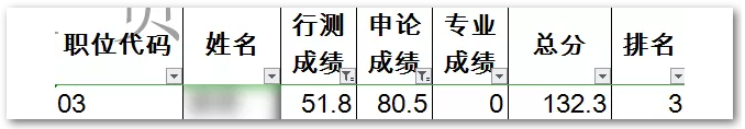 申論80，行測(cè)50！這樣的分?jǐn)?shù)還有救嗎？