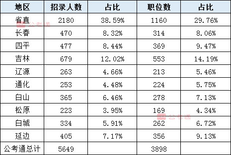 2020年吉林公務(wù)員考試職位表解讀：擴(kuò)招54%，6成職位大專學(xué)歷可報(bào)