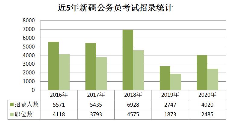 2020年新疆公務(wù)員考試職位分析：擴(kuò)招46%，戶籍要求嚴(yán)格