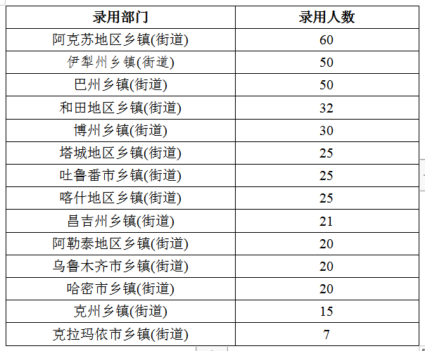 2020年新疆公務(wù)員考試職位分析：擴(kuò)招46%，戶籍要求嚴(yán)格