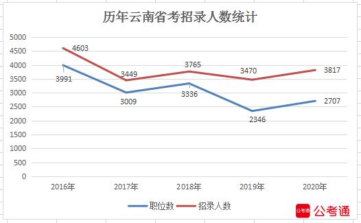 2020年云南公務(wù)員考試職位表解讀：超3成崗位大專(zhuān)可報(bào)