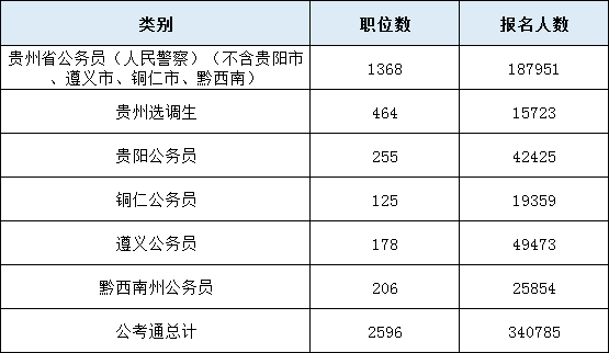 2020年貴州公務(wù)員考試最終340785人報(bào)名繳費(fèi) 最熱比1947:1