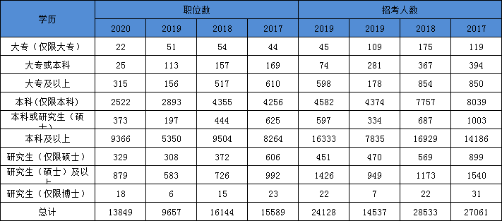 2021年國(guó)家公務(wù)員考試報(bào)名本科學(xué)歷優(yōu)勢(shì)大 ?？瓶蓤?bào)的職位也不少