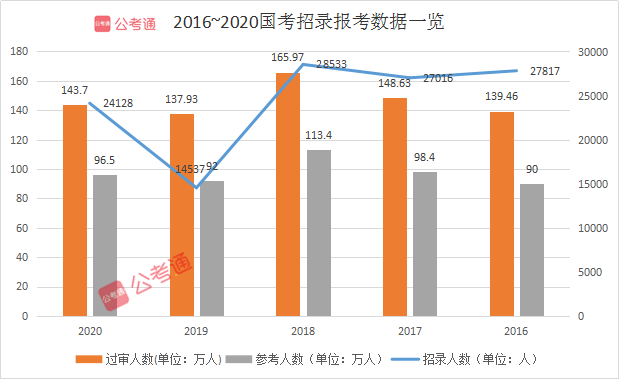 2021年國家公務(wù)員考試有多難？這三點(diǎn)告訴你真相