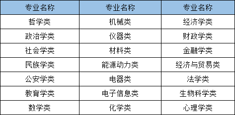 2021年國家公務員考試哪些專業(yè)可以報考？