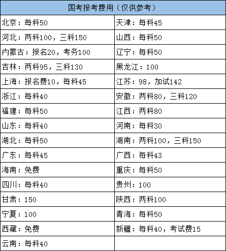 2022年國家公務(wù)員考試各地報名費用需要多少？