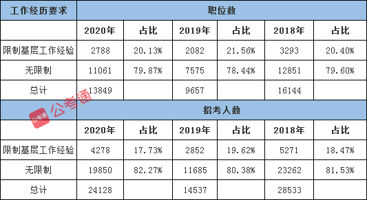 2021年國家公務(wù)員考試有這4個屬性更容易上岸