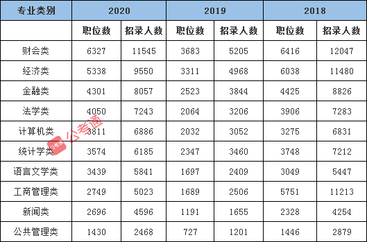 國家公務(wù)員考試十大熱門專業(yè)盤點 能報哪些崗位