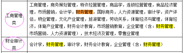 國考報(bào)名：“專業(yè)屬于什么大類？” 兩步查到