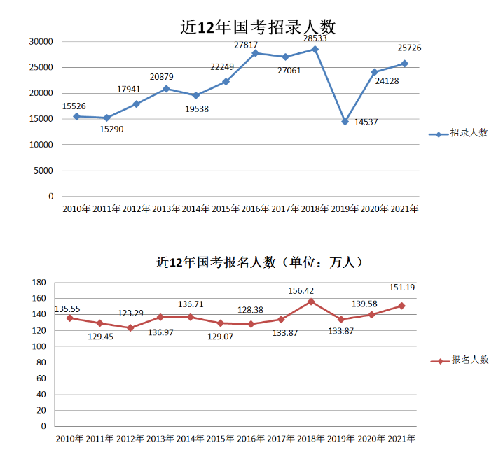 2022國(guó)家公務(wù)員考試難嗎？整理了往年報(bào)考數(shù)據(jù)