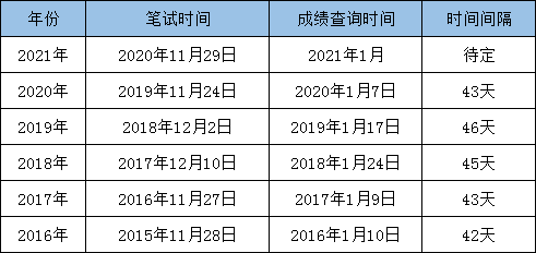 最新消息：2021國(guó)考筆試成績(jī)即將發(fā)布！