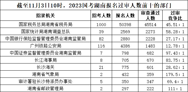 截至11月3日10時，2023國考湖南報名過審人數(shù)前十的部門