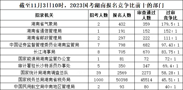 截至11月3日10時，2023國考湖南報名競爭比前十的部門