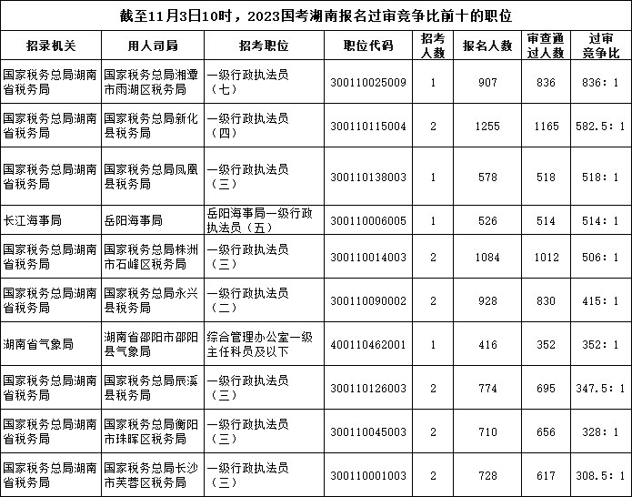 截至11月3日10時，2023國考湖南報名過審競爭比前十的職位